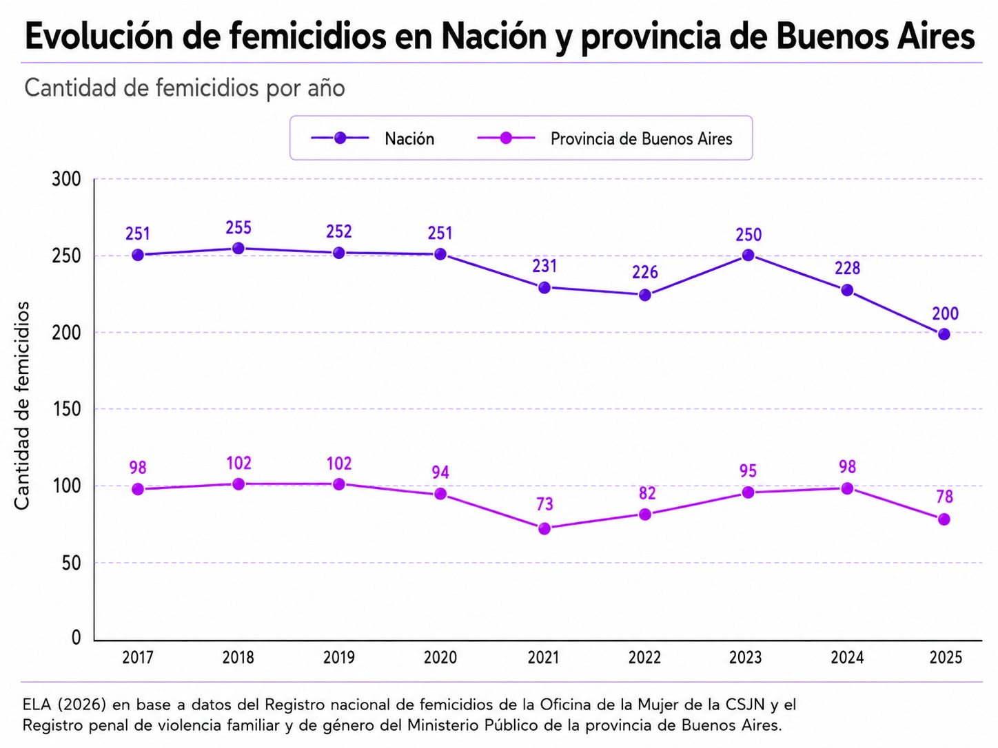 Femicidios en Argentina: ¿por qué bajaron?