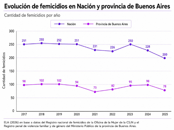 Femicidios en Argentina: ¿por qué bajaron?