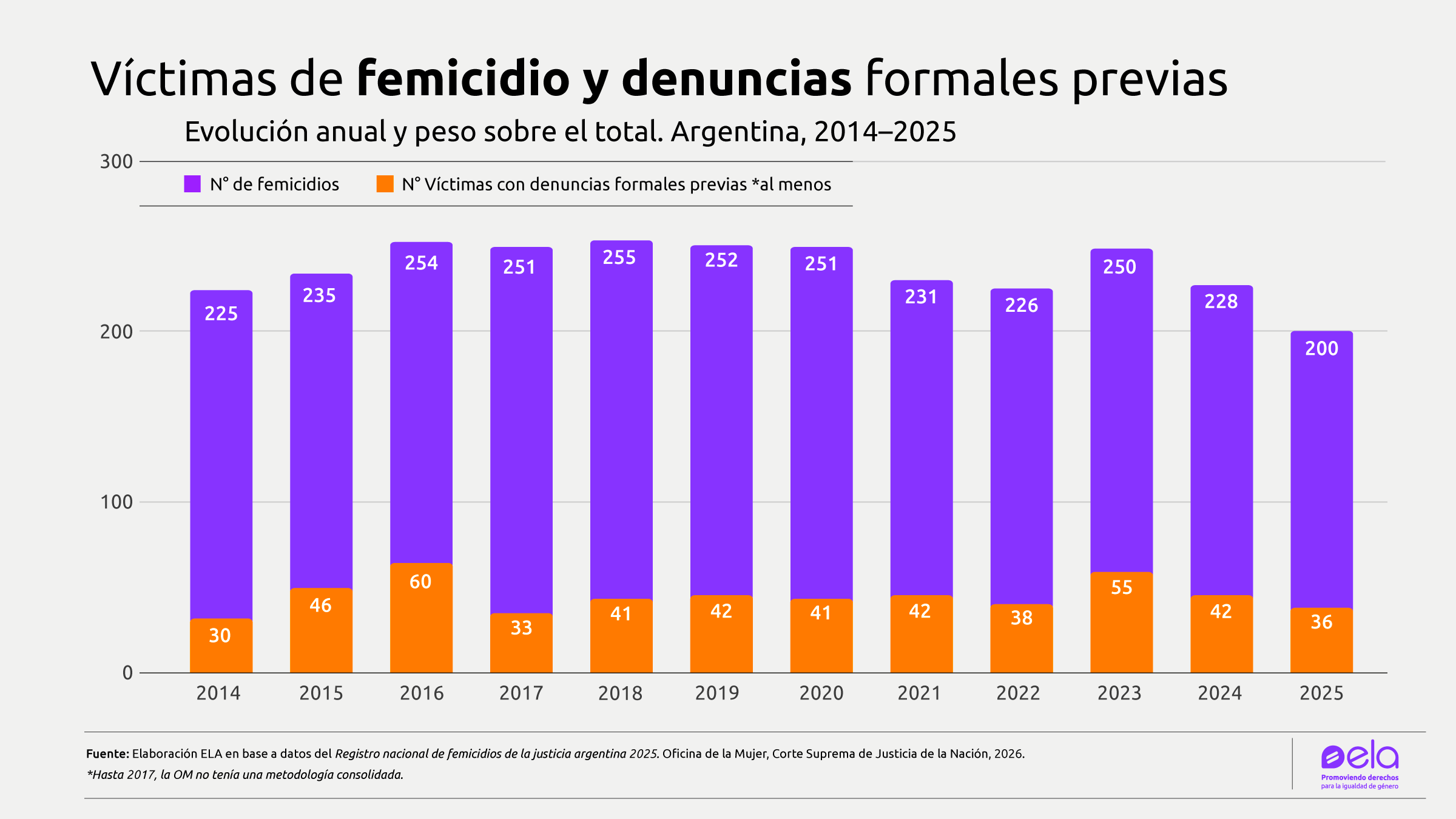 No es una ley contra las denuncias falsas. Es una ley que castiga denunciar.