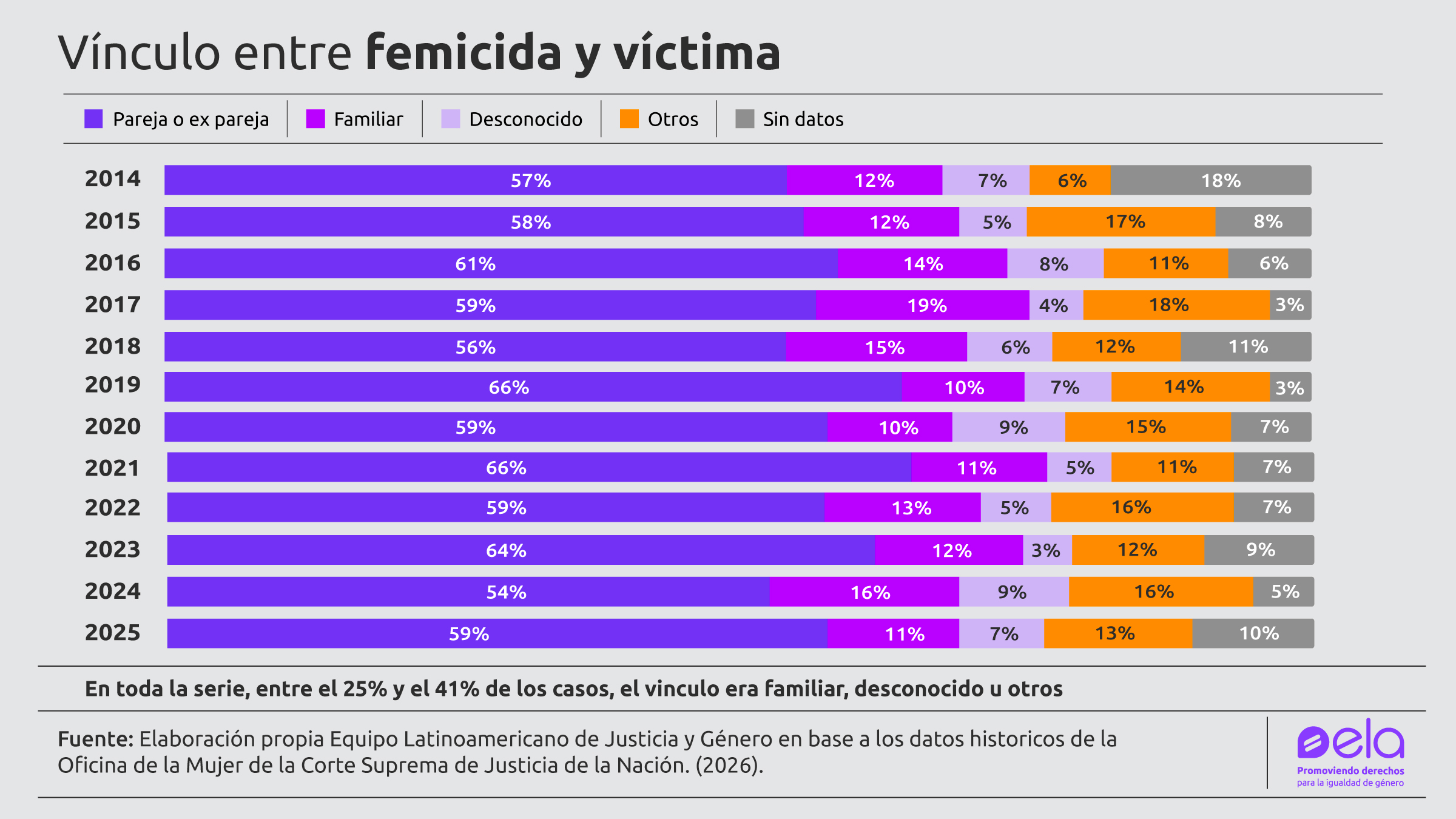 La Corte Suprema podría eliminar la figura de femicidio