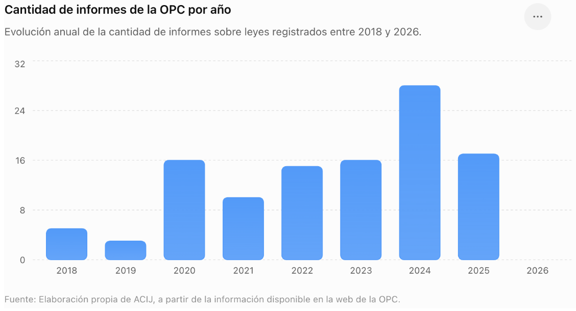 Organizaciones de la sociedad civil cuestionaron la pérdida de autonomía financiera de la Oficina de Presupuesto del Congreso