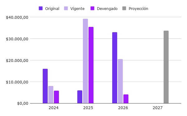 El Presupuesto 2027 prevé menos cobertura en salud sexual y reproductiva
